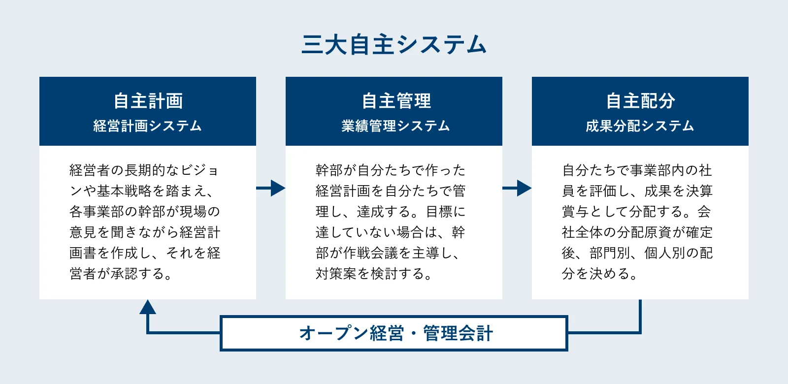 図:三大自主システム