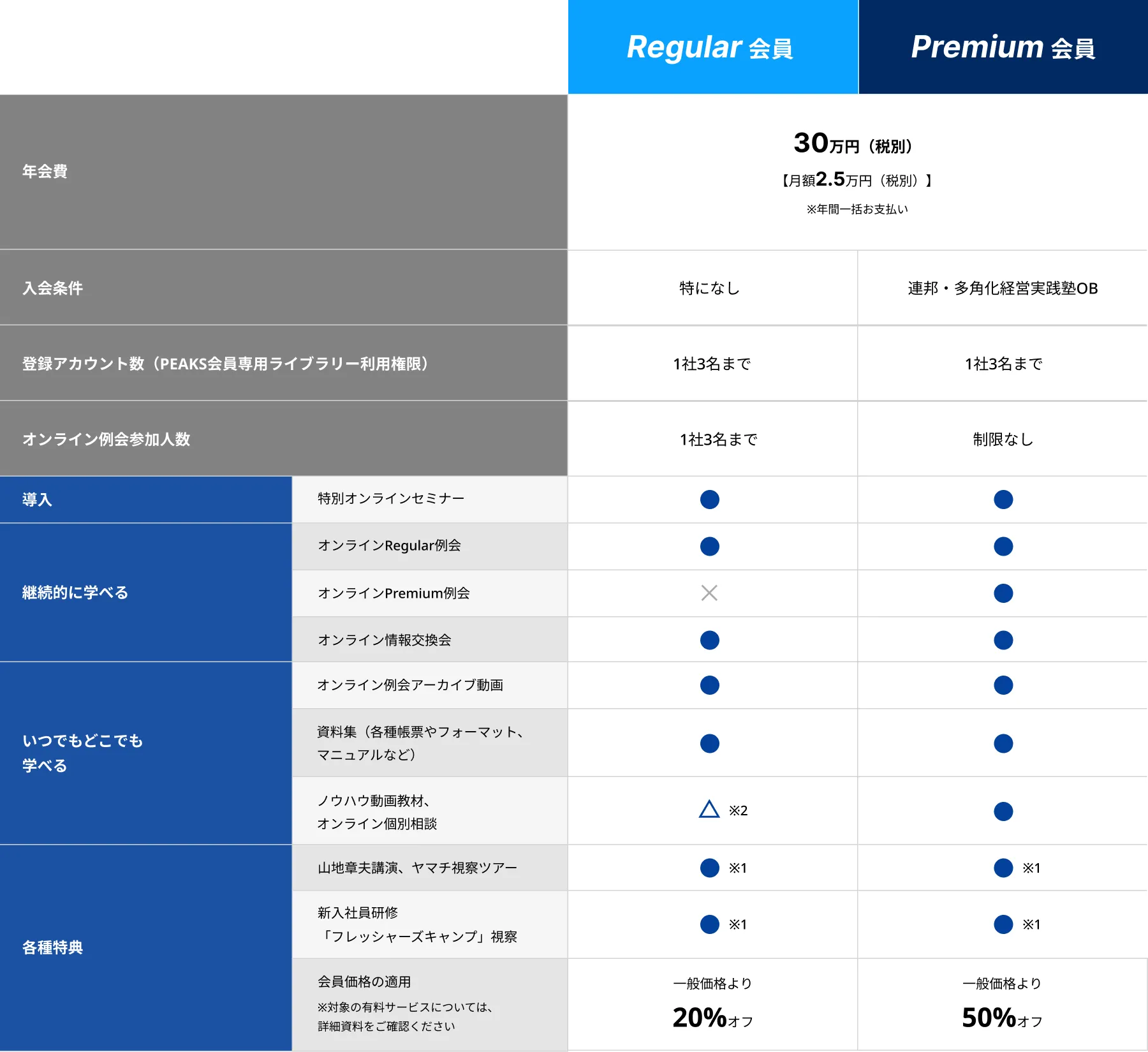 写真:会員種別・金額の表