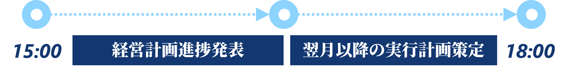 Premium例会タイムスケジュール